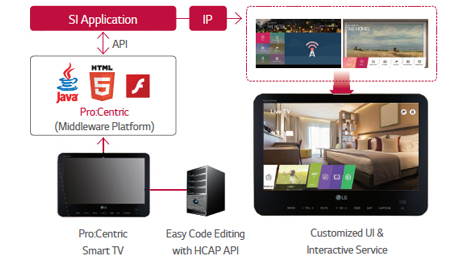 Pro Centric Information Management Solution